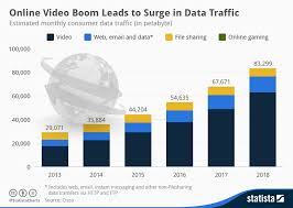 Chart Online Video Boom Leads To Surge In Data Traffic