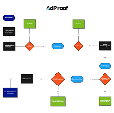 Increase Google Adwords Quality Score Flow Chart Online