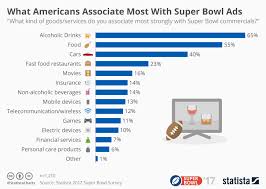 Chart What Americans Associate Most With Super Bowl Ads