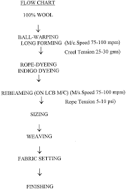 Ep1668179b1 A Process For Indigo Dyeing Of Wool And Wool