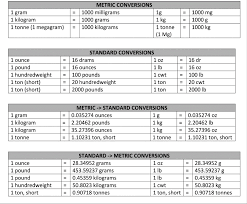 Metric Metric Conversion Page 2 Of 3 Online Charts