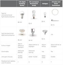 are there diffe light bulb types