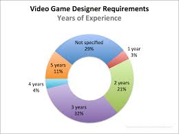 video game designer requirements