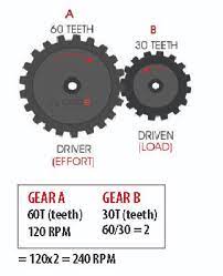 Gears Ratios And Rpm
