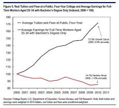 Shocking Chart On Tuition Vs Earnings For College Grads