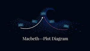 Macbeth Plot Diagram By Corinne Raiteri On Prezi