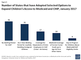 Medicaid And Chip Eligibility Enrollment Renewal And Cost