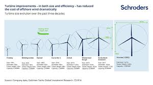 Ten Things Every Investor Needs To Know About Offshore Wind