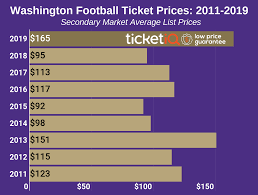 How To Find The Cheapest Washington Huskies Football Tickets