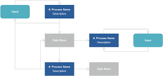 Dfd Maker Online Free Data Flow Diagram Online Miro