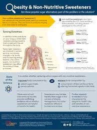 non nutritive sweeteners infographic