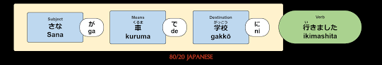 The Japanese particle “ga”: What it's for and when to use it (and not “wa”)  - 80/20 Japanese