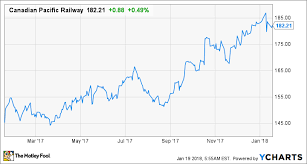 Canadian Pacific Railway Nets A Big One Time Gain In The