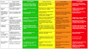 Risk Analysis Matrix Examples Table 2 Nhs Qis Core Risk