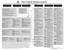 A Un Documents Assistant The United Nations System Chart
