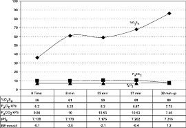 Chart And Associated Table Showing The Results Of Arterial