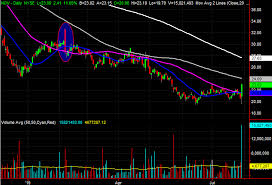3 Big Stock Charts For Wednesday Southern Co Cf Industries