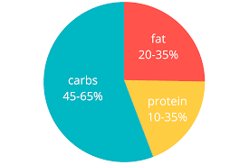 calculate carbohydrate intake