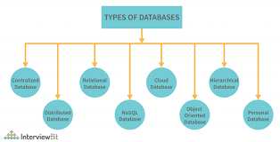 types of databases interviewbit