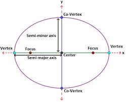 How To Find The Area Of An Ellipse
