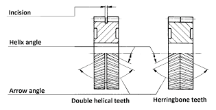 Gears With Herringbone Teeth Or Double Helical Teeth Gears