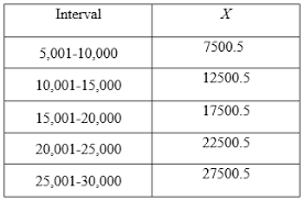 standard deviation for the grouped data