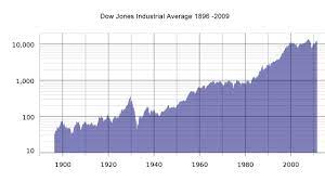 return for the stock market since 1900