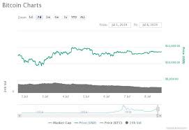 Ethereum Price Jumps 6 As Institutional Money Tingles