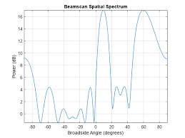 beamscan spatial spectrum estimator for