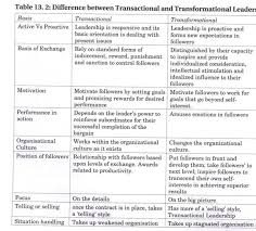 Leadership Traits and Behavioural Theories