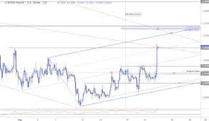 Sterling Price Targets Pound Reversal Tests Initial Gbp Usd