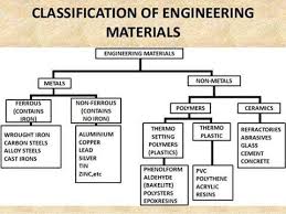 Classification Of Engineering Material Jpg Members Gallery