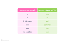Le présent des verbes « être » et « avoir » : cours - Français