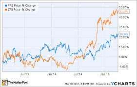 Why Some Pfizer Inc Investors Are Kicking Themselves Now