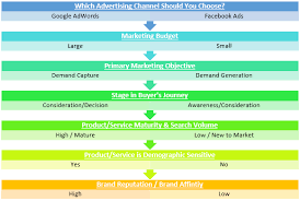 Which Is Better Facebook Advertising Or Google Adwords Sej