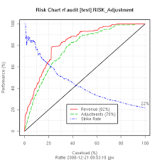 Data Mining Survivor Evaluation Risk Charts