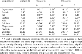 chemical composition of skim milk and