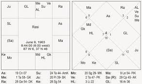 Vedic Birth Chart Planetary Positions Significance And