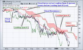 Ichimoku Cloud Indicator For Crypto Currency With Chart