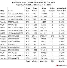 2016 Hard Drive Failure Rates For 2tb 8tb Drives