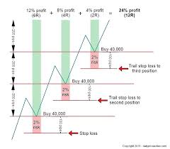 Pyramid Trading Strategy Double Your Profit Potential
