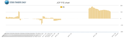 J C Penney Pe Ratio Jcp Stock Pe Chart History