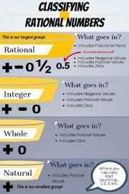Classifying Rational Numbers Anchor Chart