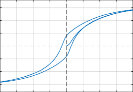 magnetization curve of stainless steel