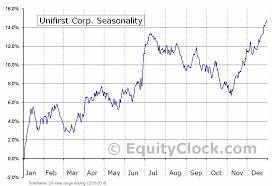 Unifirst Corp Nyse Unf Seasonal Chart Equity Clock