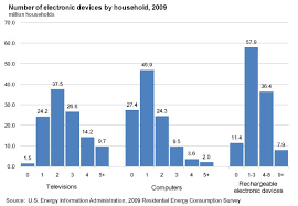 Share Of Energy Used By Appliances And Consumer Electronics