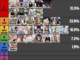 One Piece arcs tier list (in order) : r/OnePiece