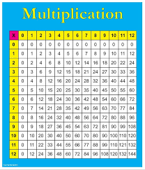 Each row element is multiplied with each column element to derive the product. Multiplication Table Chart Poster Laminated 24 X 28 Etsy