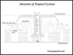 Previous (tropical rainforest heritage of sumatra). What Are Tropical Cyclones And Their Characteristics Geography4u Com