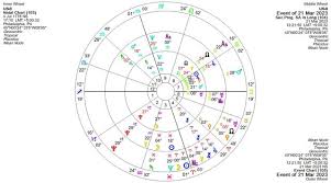 astrology of usa and the dollar 2023